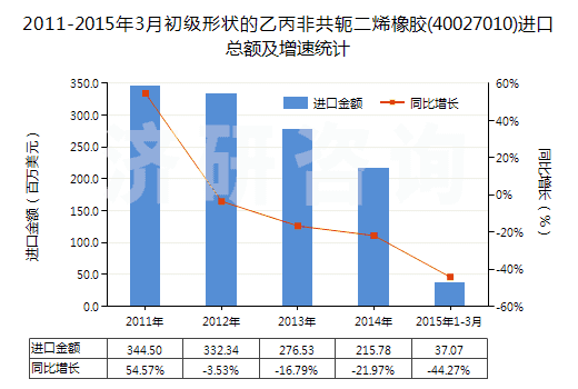 2011-2015年3月初級(jí)形狀的乙丙非共軛二烯橡膠(40027010)進(jìn)口總額及增速統(tǒng)計(jì)